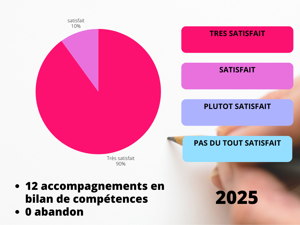 Diagramme circulaire présentant les résultats de l’enquête de satisfaction 2025 des bilans de compétences